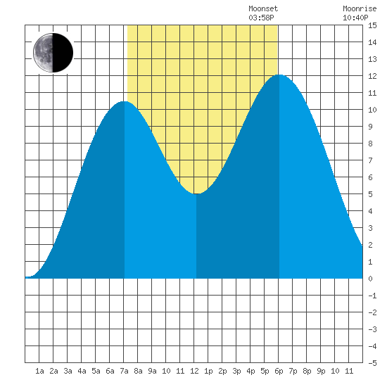 View Cove tide chart for Monday, October 13, 2025
