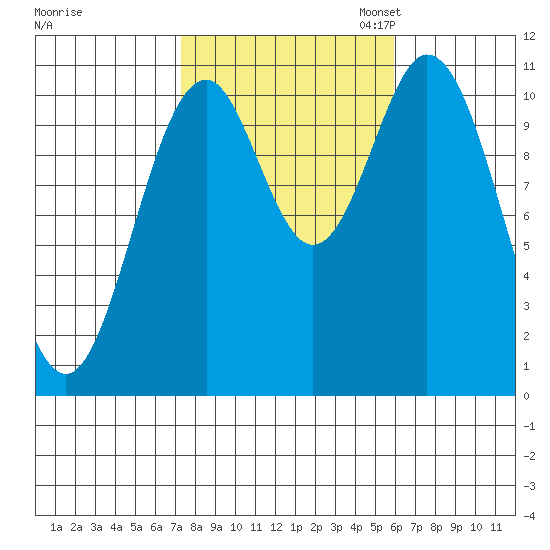 View Cove tide chart for Tuesday, October 14, 2025