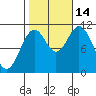 View Cove tide chart for Tuesday, October 14, 2025