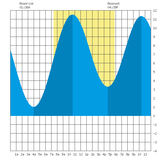 View Cove tide chart for Thursday, October 16, 2025