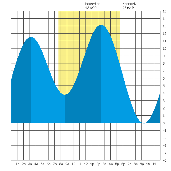 View Cove tide chart for Friday, October 24, 2025