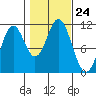 View Cove tide chart for Friday, October 24, 2025