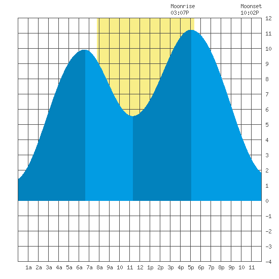 View Cove tide chart for Tuesday, October 28, 2025