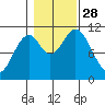 View Cove tide chart for Tuesday, October 28, 2025