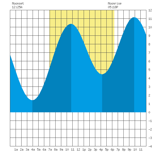 View Cove tide chart for Thursday, October 2, 2025