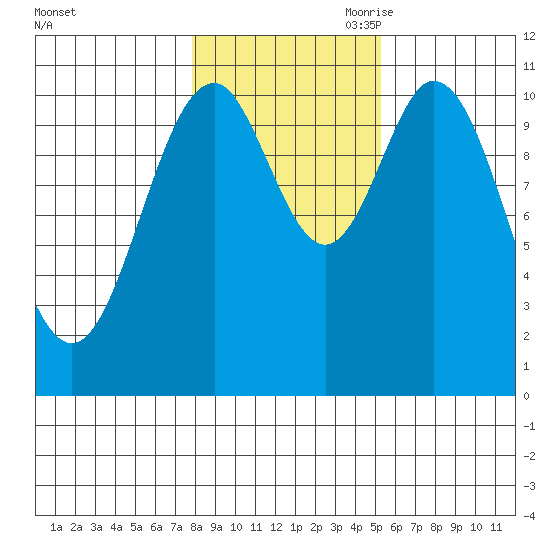View Cove tide chart for Thursday, October 30, 2025