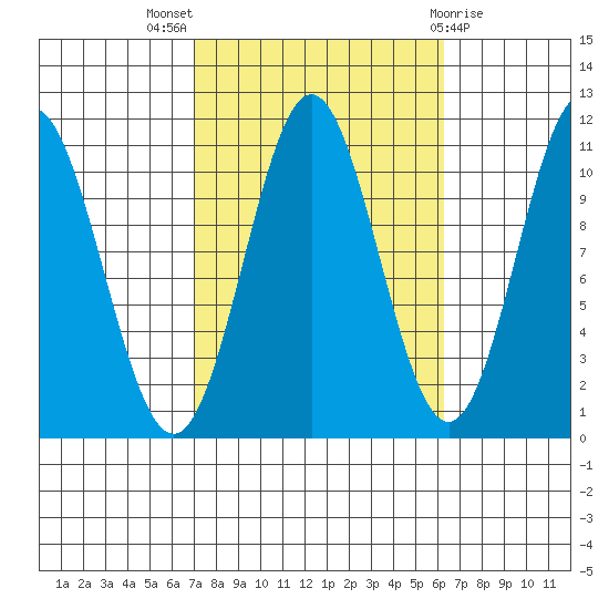View Cove tide chart for Sunday, October 5, 2025