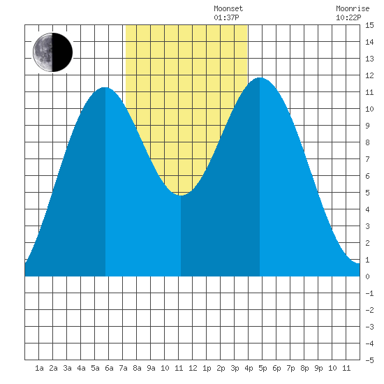 View Cove tide chart for Tuesday, November 11, 2025