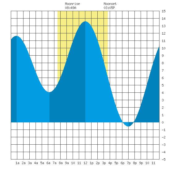 View Cove tide chart for Thursday, November 20, 2025