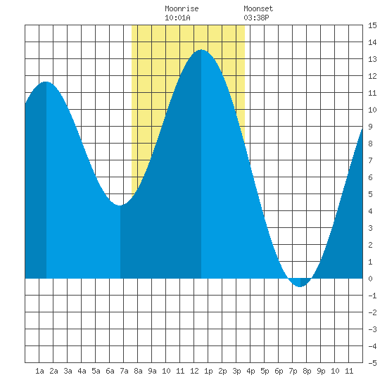 View Cove tide chart for Friday, November 21, 2025