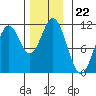 View Cove tide chart for Saturday, November 22, 2025