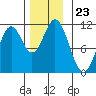 View Cove tide chart for Sunday, November 23, 2025