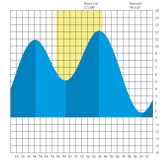View Cove tide chart for Tuesday, November 25, 2025
