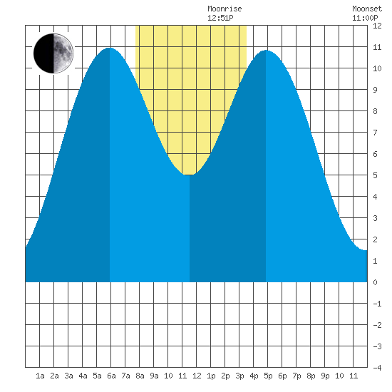 View Cove tide chart for Thursday, November 27, 2025