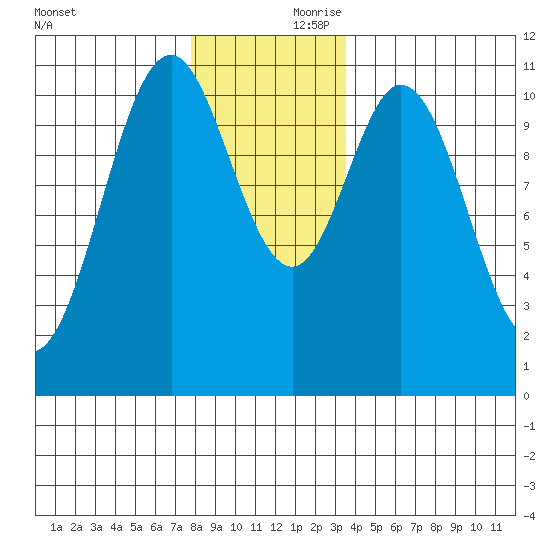 View Cove tide chart for Friday, November 28, 2025