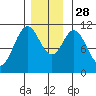 View Cove tide chart for Friday, November 28, 2025