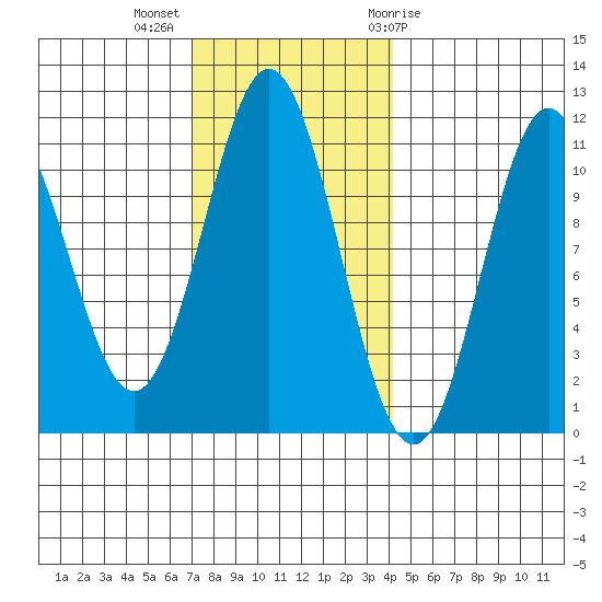 View Cove tide chart for Monday, November 3, 2025