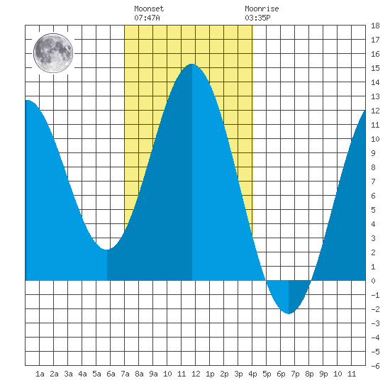 View Cove tide chart for Wednesday, November 5, 2025