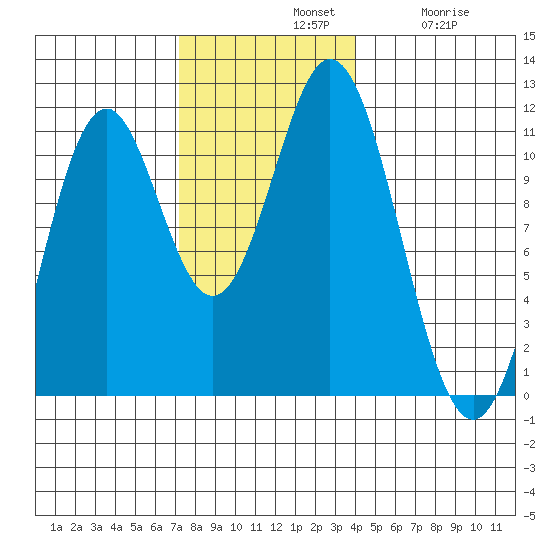 View Cove tide chart for Sunday, November 9, 2025