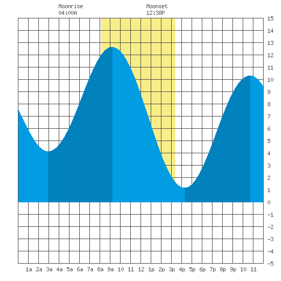 View Cove tide chart for Monday, December 15, 2025