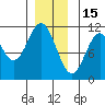 View Cove tide chart for Monday, December 15, 2025