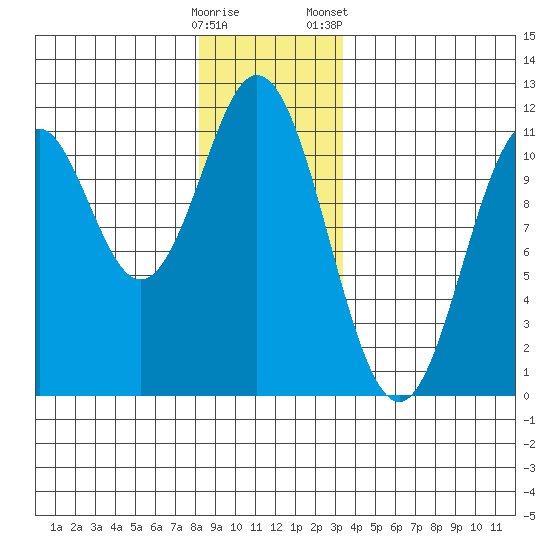 View Cove tide chart for Thursday, December 18, 2025