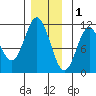 View Cove tide chart for Monday, December 1, 2025