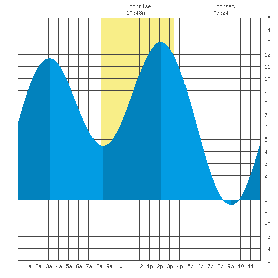 View Cove tide chart for Tuesday, December 23, 2025