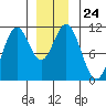 View Cove tide chart for Wednesday, December 24, 2025