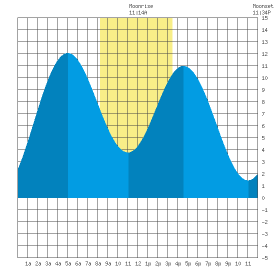 View Cove tide chart for Friday, December 26, 2025