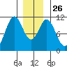 View Cove tide chart for Friday, December 26, 2025