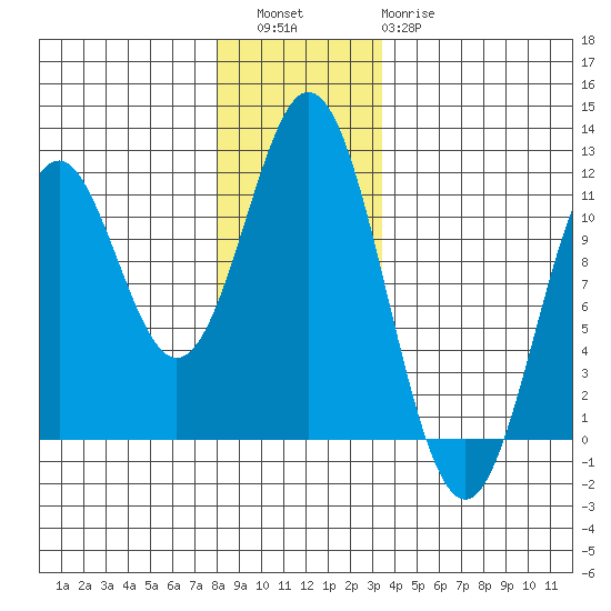 View Cove tide chart for Friday, December 5, 2025