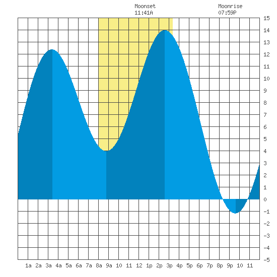 View Cove tide chart for Monday, December 8, 2025