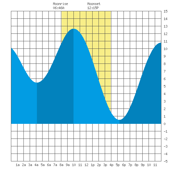 View Cove tide chart for Thursday, January 15, 2026