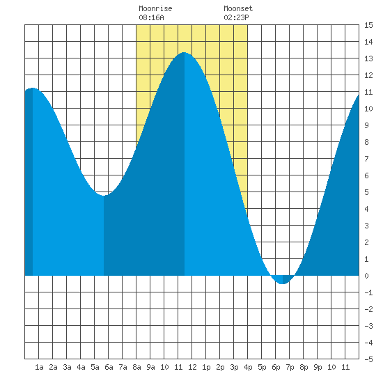 View Cove tide chart for Saturday, January 17, 2026