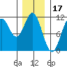 View Cove tide chart for Saturday, January 17, 2026