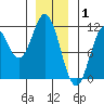 View Cove tide chart for Thursday, January 1, 2026