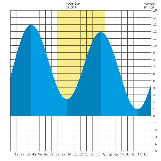 View Cove tide chart for Friday, January 23, 2026