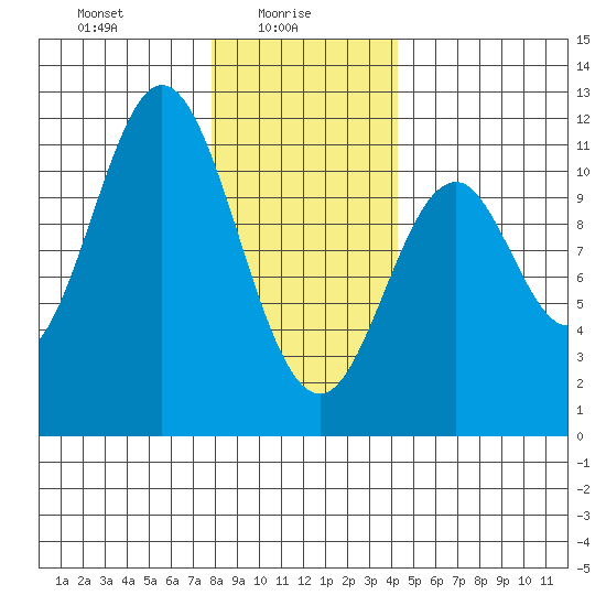 View Cove tide chart for Monday, January 26, 2026