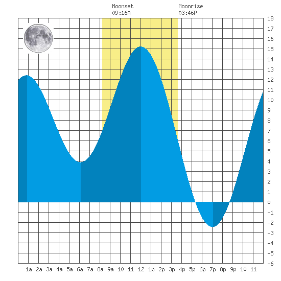 View Cove tide chart for Saturday, January 3, 2026