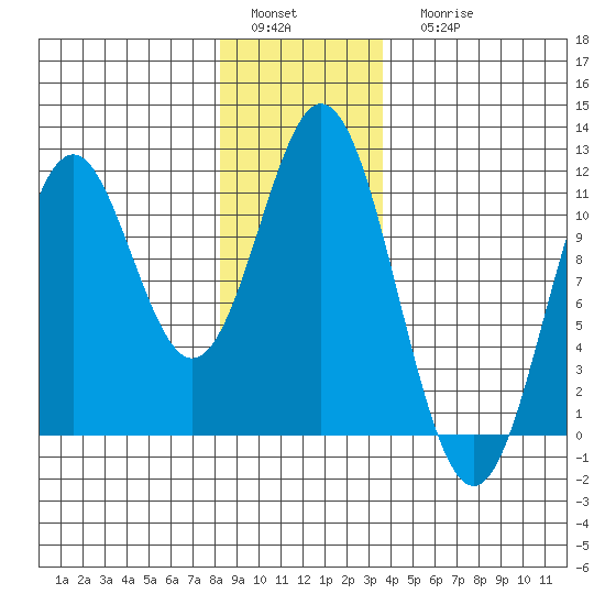 View Cove tide chart for Sunday, January 4, 2026