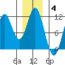 View Cove tide chart for Sunday, January 4, 2026