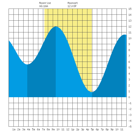 View Cove tide chart for Friday, February 13, 2026