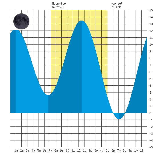 View Cove tide chart for Tuesday, February 17, 2026