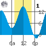 View Cove tide chart for Sunday, February 1, 2026