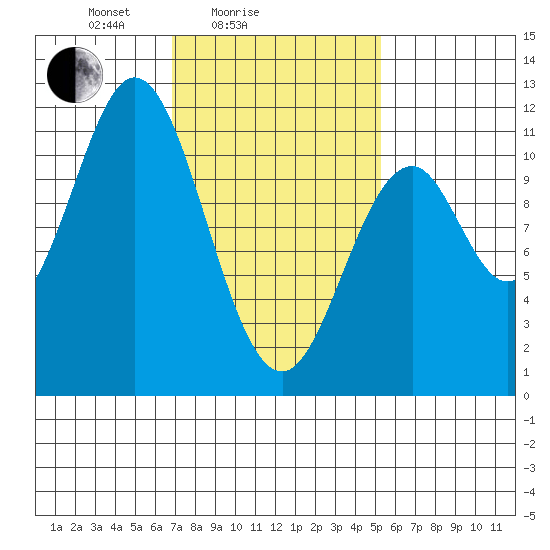 View Cove tide chart for Tuesday, February 24, 2026