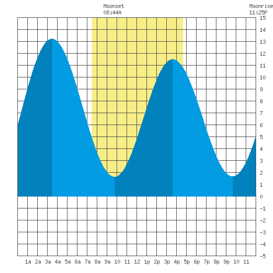 View Cove tide chart for Friday, February 6, 2026
