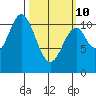 View Cove tide chart for Tuesday, March 10, 2026
