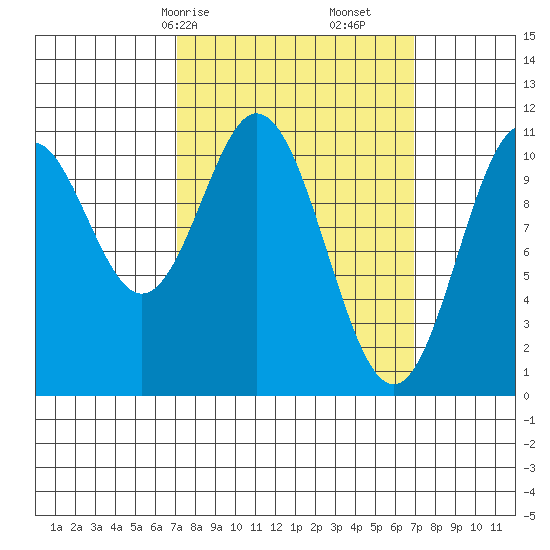 View Cove tide chart for Sunday, March 15, 2026