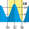 View Cove tide chart for Monday, March 16, 2026